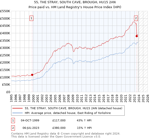 55, THE STRAY, SOUTH CAVE, BROUGH, HU15 2AN: Price paid vs HM Land Registry's House Price Index