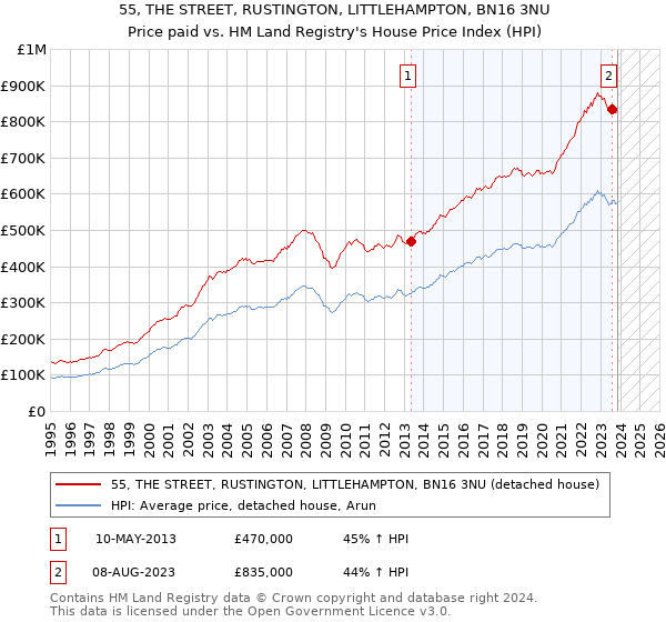 55, THE STREET, RUSTINGTON, LITTLEHAMPTON, BN16 3NU: Price paid vs HM Land Registry's House Price Index