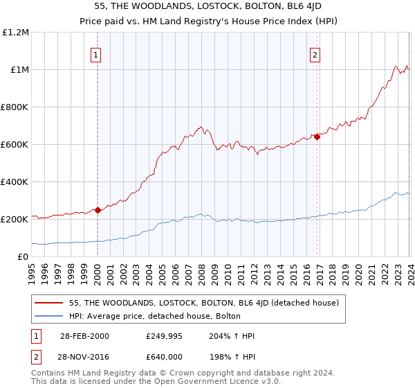 55, THE WOODLANDS, LOSTOCK, BOLTON, BL6 4JD: Price paid vs HM Land Registry's House Price Index