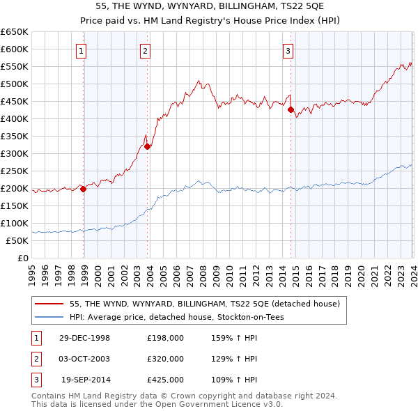 55, THE WYND, WYNYARD, BILLINGHAM, TS22 5QE: Price paid vs HM Land Registry's House Price Index