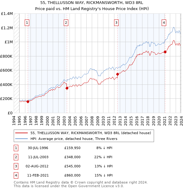55, THELLUSSON WAY, RICKMANSWORTH, WD3 8RL: Price paid vs HM Land Registry's House Price Index
