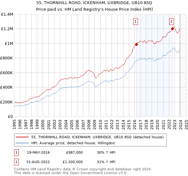 55, THORNHILL ROAD, ICKENHAM, UXBRIDGE, UB10 8SQ: Price paid vs HM Land Registry's House Price Index