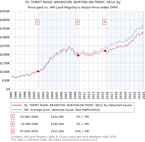 55, THRIFT ROAD, BRANSTON, BURTON-ON-TRENT, DE14 3LJ: Price paid vs HM Land Registry's House Price Index