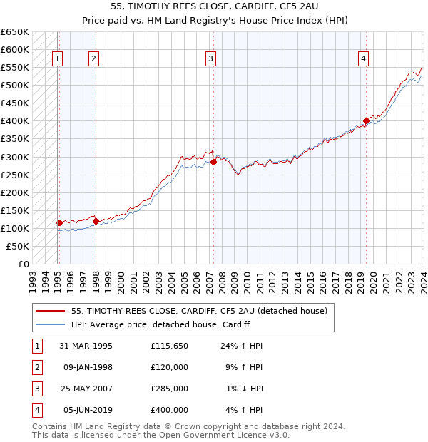 55, TIMOTHY REES CLOSE, CARDIFF, CF5 2AU: Price paid vs HM Land Registry's House Price Index