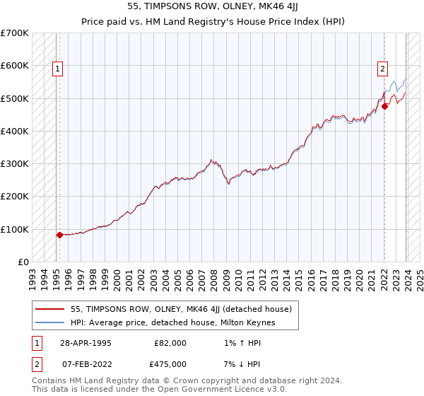 55, TIMPSONS ROW, OLNEY, MK46 4JJ: Price paid vs HM Land Registry's House Price Index