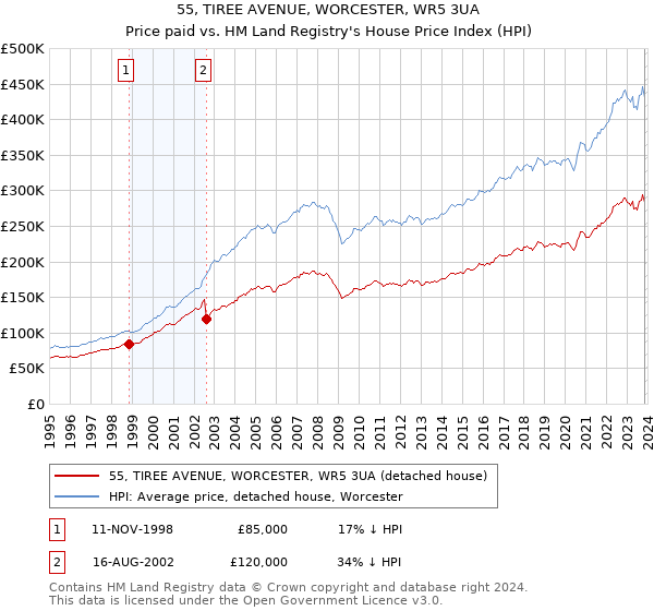 55, TIREE AVENUE, WORCESTER, WR5 3UA: Price paid vs HM Land Registry's House Price Index