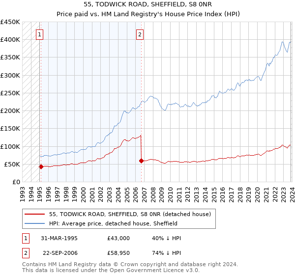 55, TODWICK ROAD, SHEFFIELD, S8 0NR: Price paid vs HM Land Registry's House Price Index