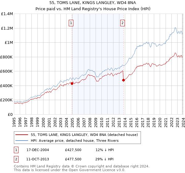 55, TOMS LANE, KINGS LANGLEY, WD4 8NA: Price paid vs HM Land Registry's House Price Index