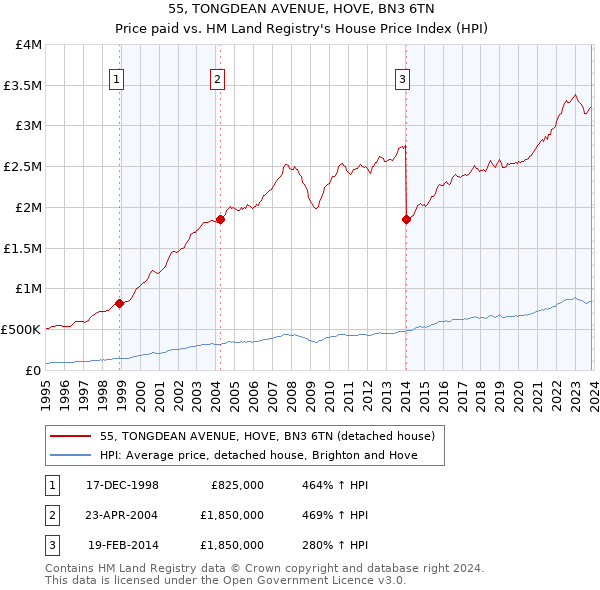 55, TONGDEAN AVENUE, HOVE, BN3 6TN: Price paid vs HM Land Registry's House Price Index