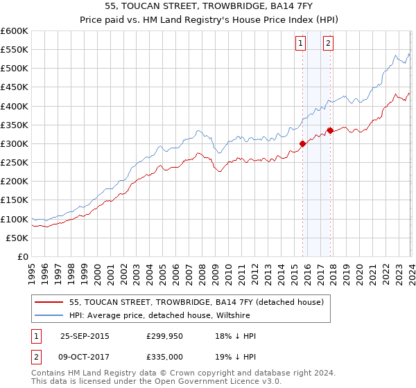 55, TOUCAN STREET, TROWBRIDGE, BA14 7FY: Price paid vs HM Land Registry's House Price Index