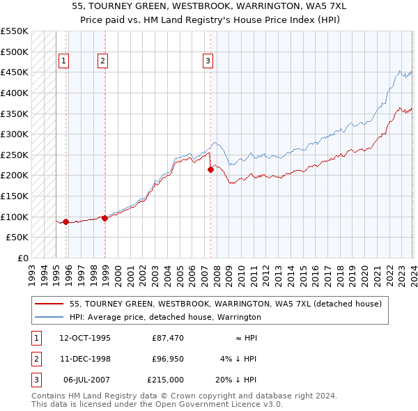 55, TOURNEY GREEN, WESTBROOK, WARRINGTON, WA5 7XL: Price paid vs HM Land Registry's House Price Index