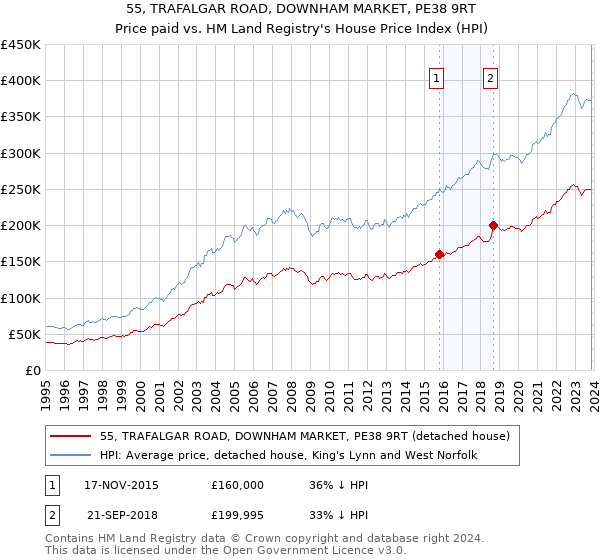 55, TRAFALGAR ROAD, DOWNHAM MARKET, PE38 9RT: Price paid vs HM Land Registry's House Price Index
