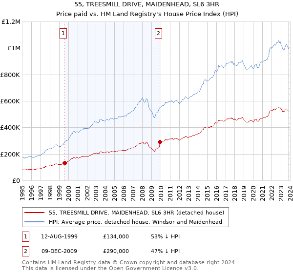 55, TREESMILL DRIVE, MAIDENHEAD, SL6 3HR: Price paid vs HM Land Registry's House Price Index