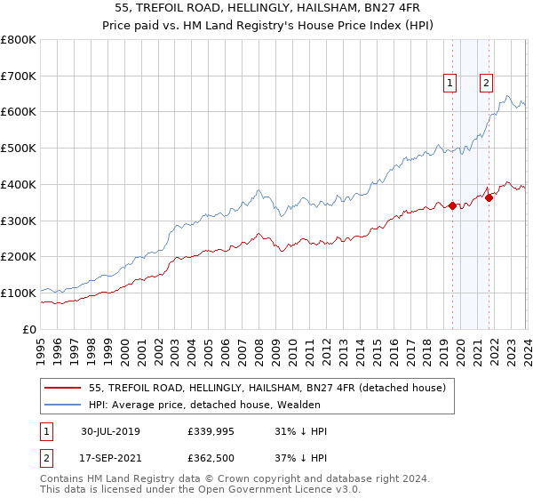 55, TREFOIL ROAD, HELLINGLY, HAILSHAM, BN27 4FR: Price paid vs HM Land Registry's House Price Index