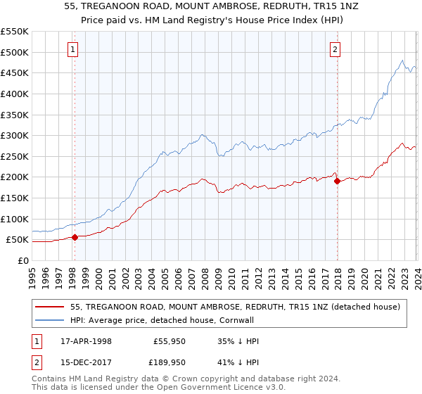 55, TREGANOON ROAD, MOUNT AMBROSE, REDRUTH, TR15 1NZ: Price paid vs HM Land Registry's House Price Index