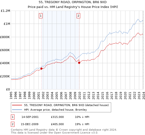 55, TREGONY ROAD, ORPINGTON, BR6 9XD: Price paid vs HM Land Registry's House Price Index