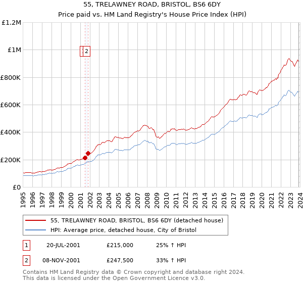 55, TRELAWNEY ROAD, BRISTOL, BS6 6DY: Price paid vs HM Land Registry's House Price Index
