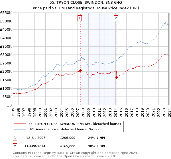 55, TRYON CLOSE, SWINDON, SN3 6HG: Price paid vs HM Land Registry's House Price Index