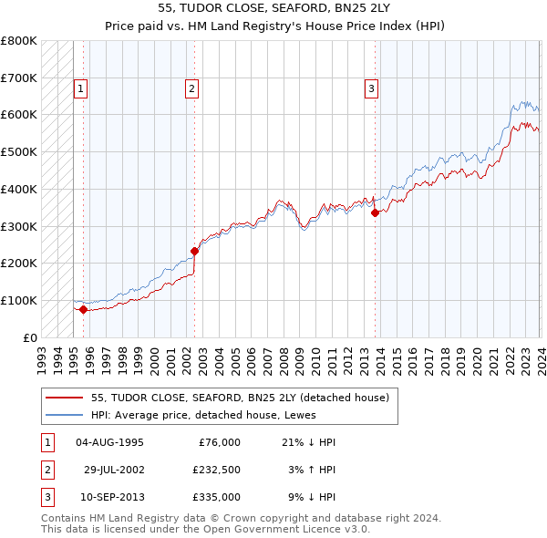 55, TUDOR CLOSE, SEAFORD, BN25 2LY: Price paid vs HM Land Registry's House Price Index