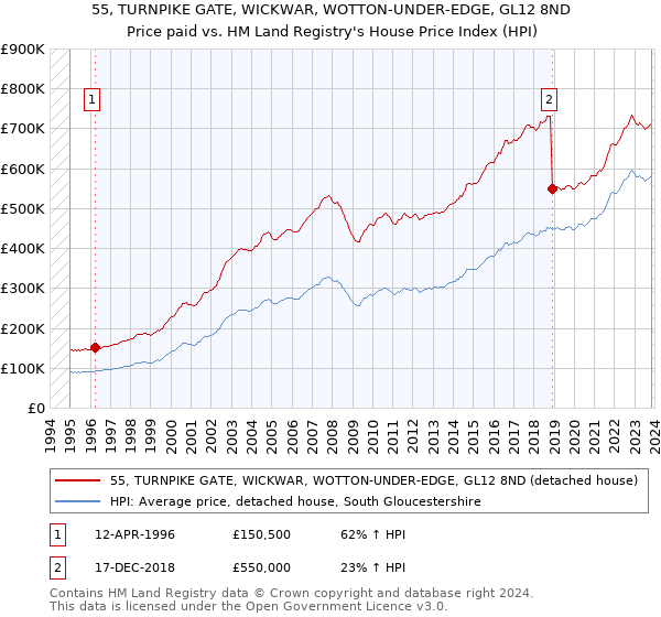 55, TURNPIKE GATE, WICKWAR, WOTTON-UNDER-EDGE, GL12 8ND: Price paid vs HM Land Registry's House Price Index