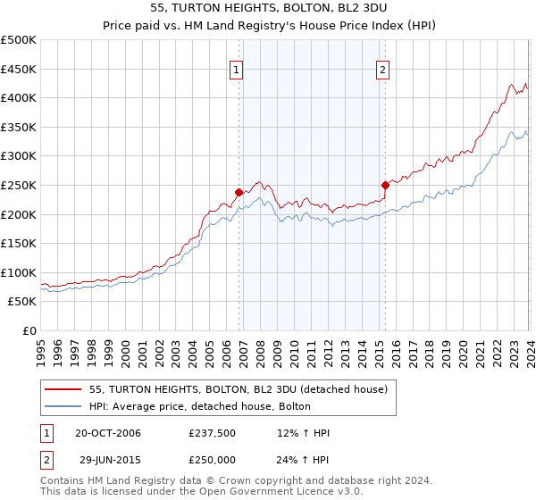 55, TURTON HEIGHTS, BOLTON, BL2 3DU: Price paid vs HM Land Registry's House Price Index