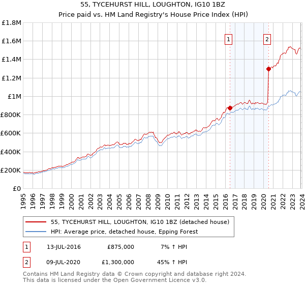 55, TYCEHURST HILL, LOUGHTON, IG10 1BZ: Price paid vs HM Land Registry's House Price Index