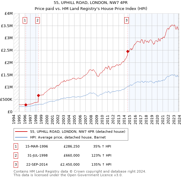 55, UPHILL ROAD, LONDON, NW7 4PR: Price paid vs HM Land Registry's House Price Index
