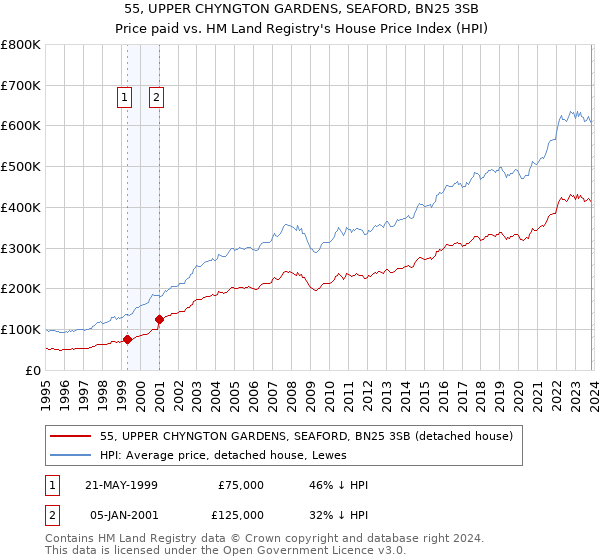 55, UPPER CHYNGTON GARDENS, SEAFORD, BN25 3SB: Price paid vs HM Land Registry's House Price Index
