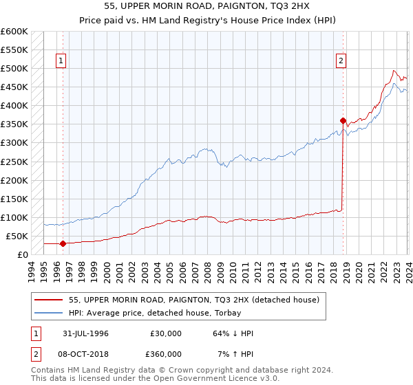 55, UPPER MORIN ROAD, PAIGNTON, TQ3 2HX: Price paid vs HM Land Registry's House Price Index