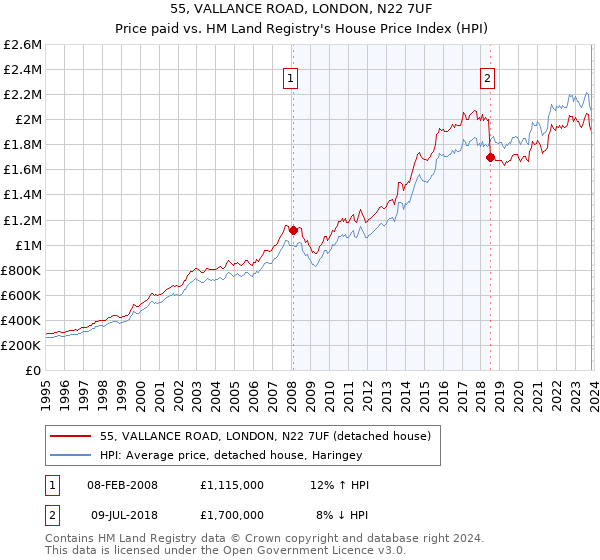 55, VALLANCE ROAD, LONDON, N22 7UF: Price paid vs HM Land Registry's House Price Index