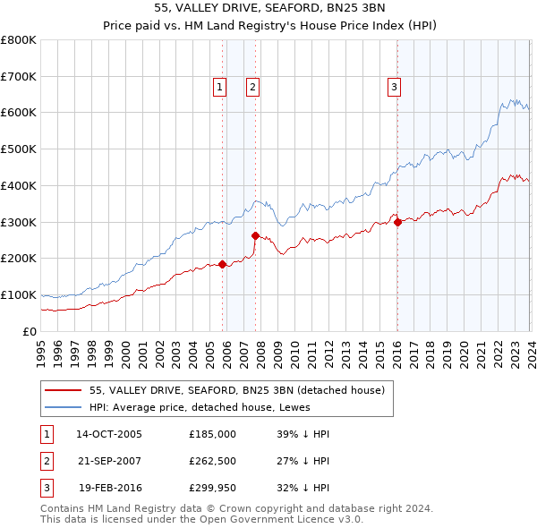 55, VALLEY DRIVE, SEAFORD, BN25 3BN: Price paid vs HM Land Registry's House Price Index