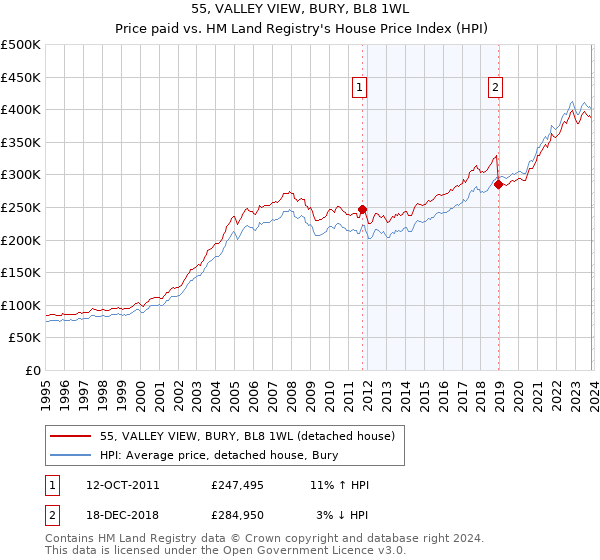 55, VALLEY VIEW, BURY, BL8 1WL: Price paid vs HM Land Registry's House Price Index