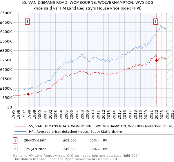 55, VAN DIEMANS ROAD, WOMBOURNE, WOLVERHAMPTON, WV5 0DG: Price paid vs HM Land Registry's House Price Index