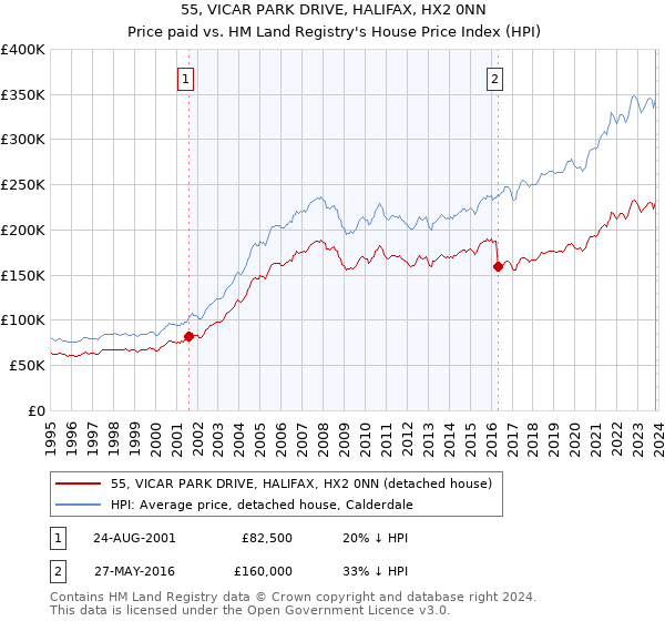 55, VICAR PARK DRIVE, HALIFAX, HX2 0NN: Price paid vs HM Land Registry's House Price Index