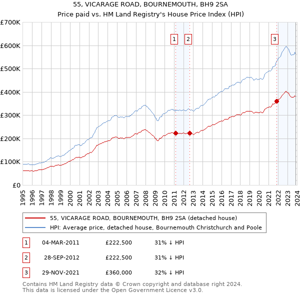 55, VICARAGE ROAD, BOURNEMOUTH, BH9 2SA: Price paid vs HM Land Registry's House Price Index