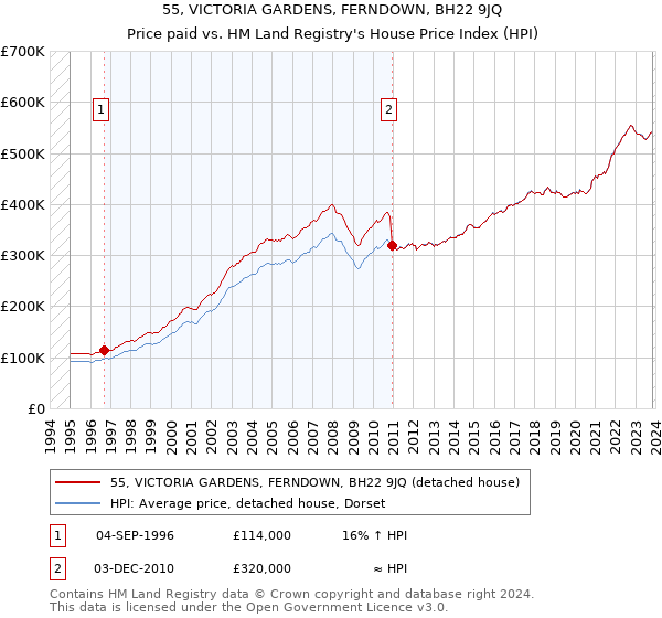 55, VICTORIA GARDENS, FERNDOWN, BH22 9JQ: Price paid vs HM Land Registry's House Price Index