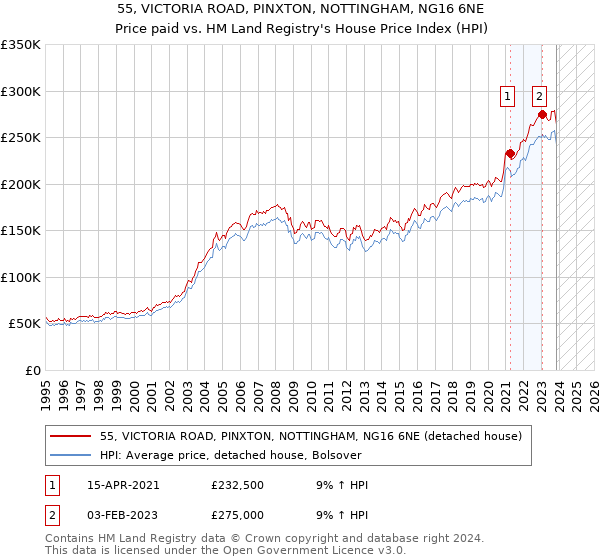 55, VICTORIA ROAD, PINXTON, NOTTINGHAM, NG16 6NE: Price paid vs HM Land Registry's House Price Index