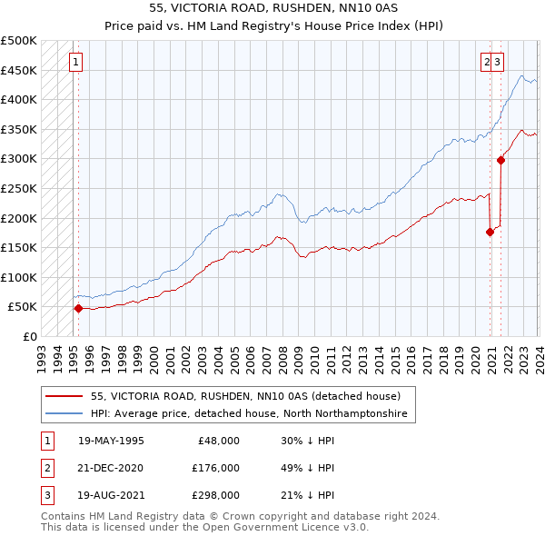 55, VICTORIA ROAD, RUSHDEN, NN10 0AS: Price paid vs HM Land Registry's House Price Index