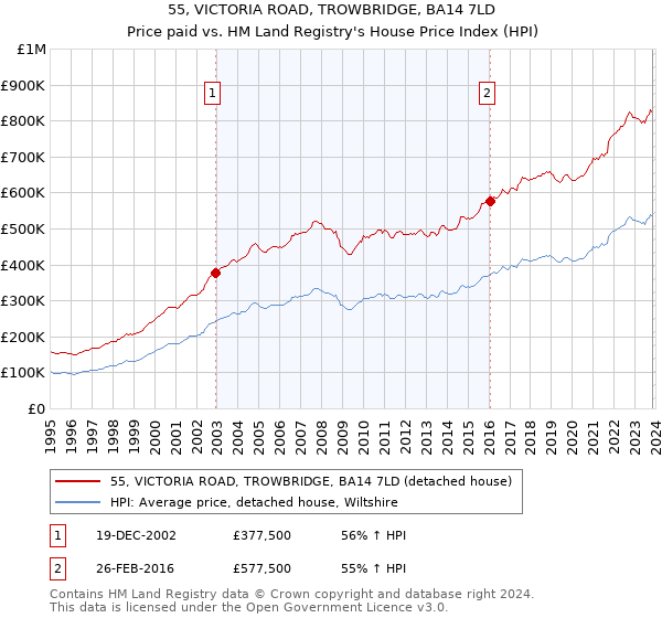 55, VICTORIA ROAD, TROWBRIDGE, BA14 7LD: Price paid vs HM Land Registry's House Price Index
