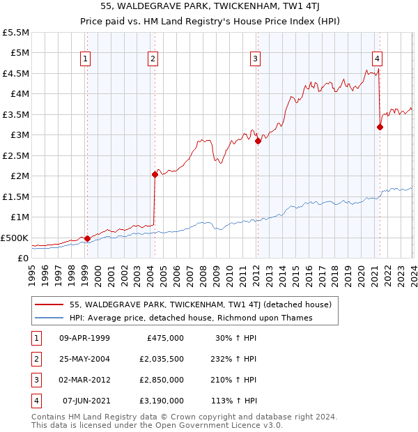 55, WALDEGRAVE PARK, TWICKENHAM, TW1 4TJ: Price paid vs HM Land Registry's House Price Index