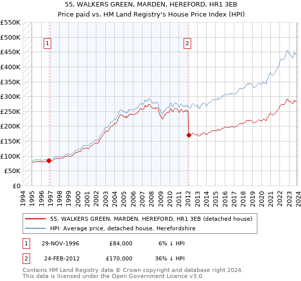 55, WALKERS GREEN, MARDEN, HEREFORD, HR1 3EB: Price paid vs HM Land Registry's House Price Index