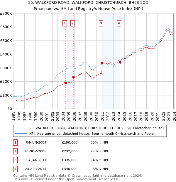 55, WALKFORD ROAD, WALKFORD, CHRISTCHURCH, BH23 5QD: Price paid vs HM Land Registry's House Price Index