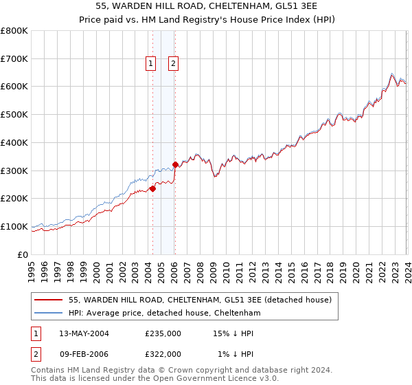55, WARDEN HILL ROAD, CHELTENHAM, GL51 3EE: Price paid vs HM Land Registry's House Price Index