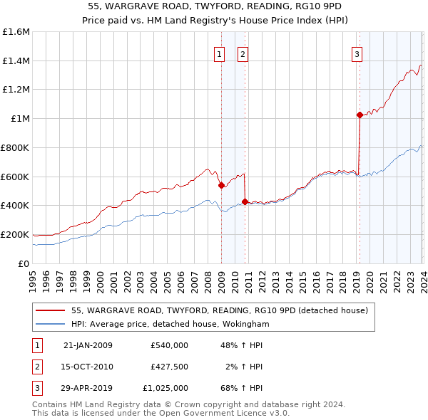 55, WARGRAVE ROAD, TWYFORD, READING, RG10 9PD: Price paid vs HM Land Registry's House Price Index