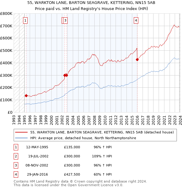 55, WARKTON LANE, BARTON SEAGRAVE, KETTERING, NN15 5AB: Price paid vs HM Land Registry's House Price Index
