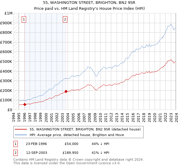 55, WASHINGTON STREET, BRIGHTON, BN2 9SR: Price paid vs HM Land Registry's House Price Index