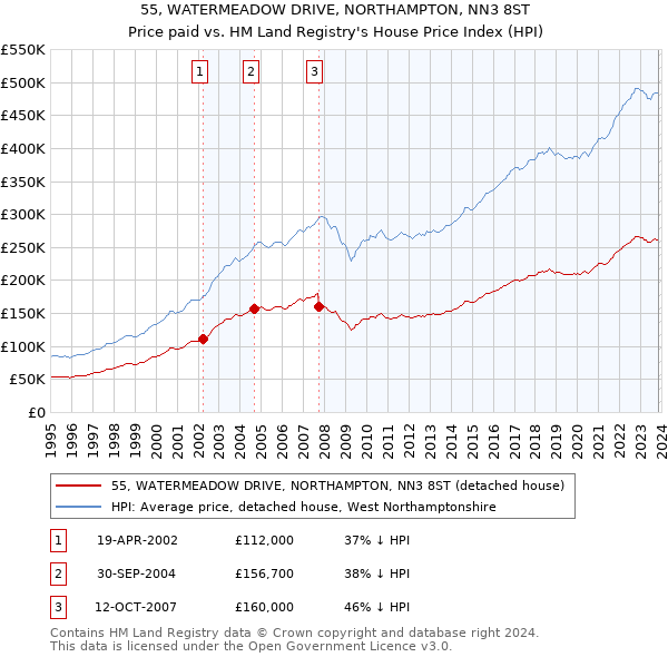 55, WATERMEADOW DRIVE, NORTHAMPTON, NN3 8ST: Price paid vs HM Land Registry's House Price Index