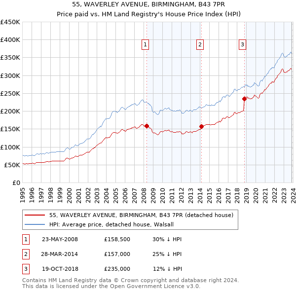 55, WAVERLEY AVENUE, BIRMINGHAM, B43 7PR: Price paid vs HM Land Registry's House Price Index