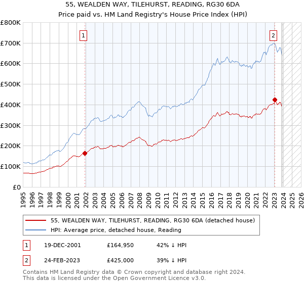 55, WEALDEN WAY, TILEHURST, READING, RG30 6DA: Price paid vs HM Land Registry's House Price Index