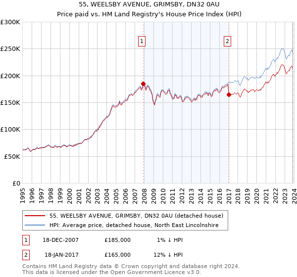 55, WEELSBY AVENUE, GRIMSBY, DN32 0AU: Price paid vs HM Land Registry's House Price Index